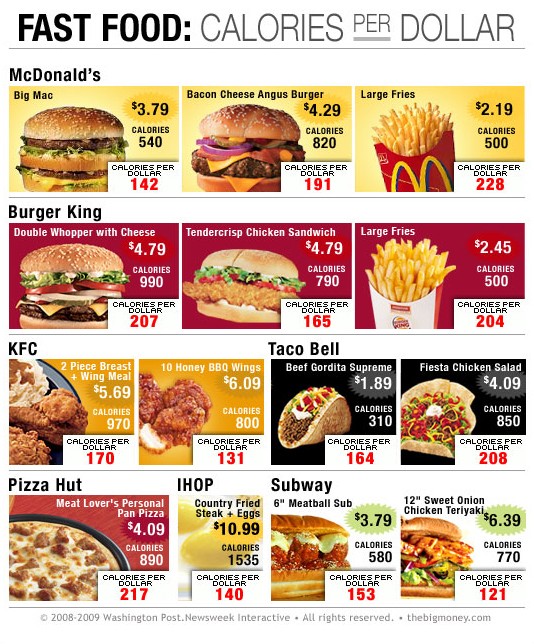 Fast Food Calories per dollar infographic