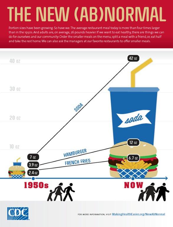 The New Ab(normal): Obesity then and now