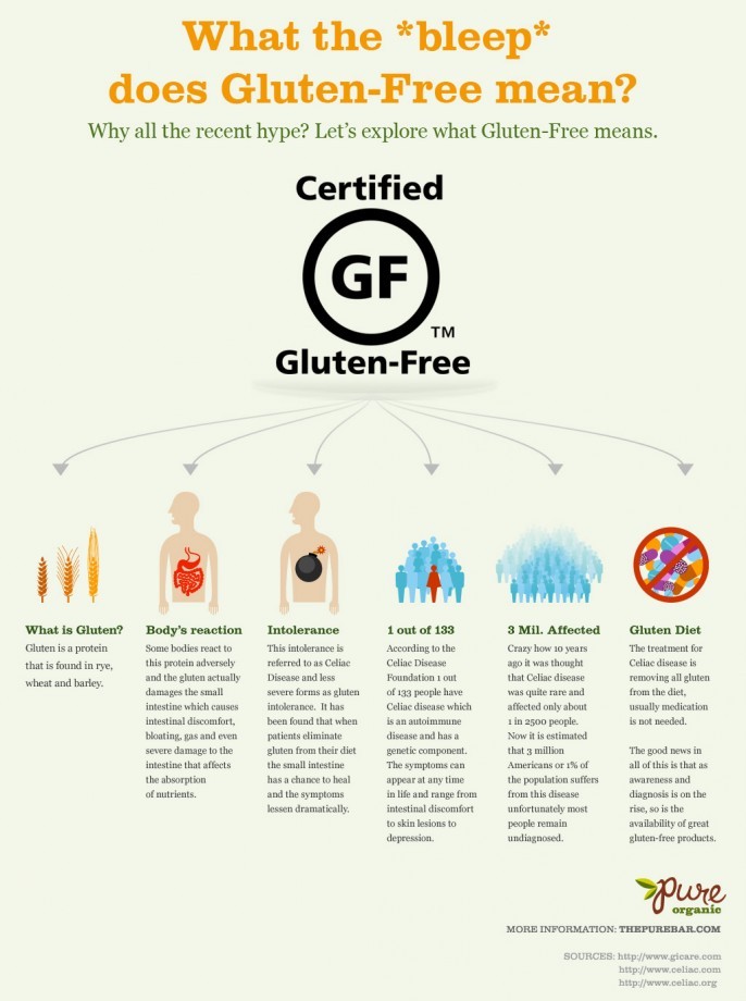 WTF about Gluten: The Infographic
