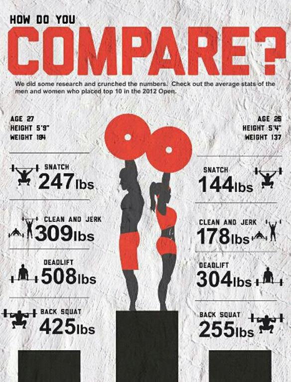 CrossFit Games Open Athletes: How do you compare?