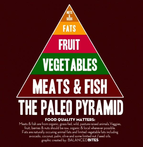 The Paleo Food Pyramid