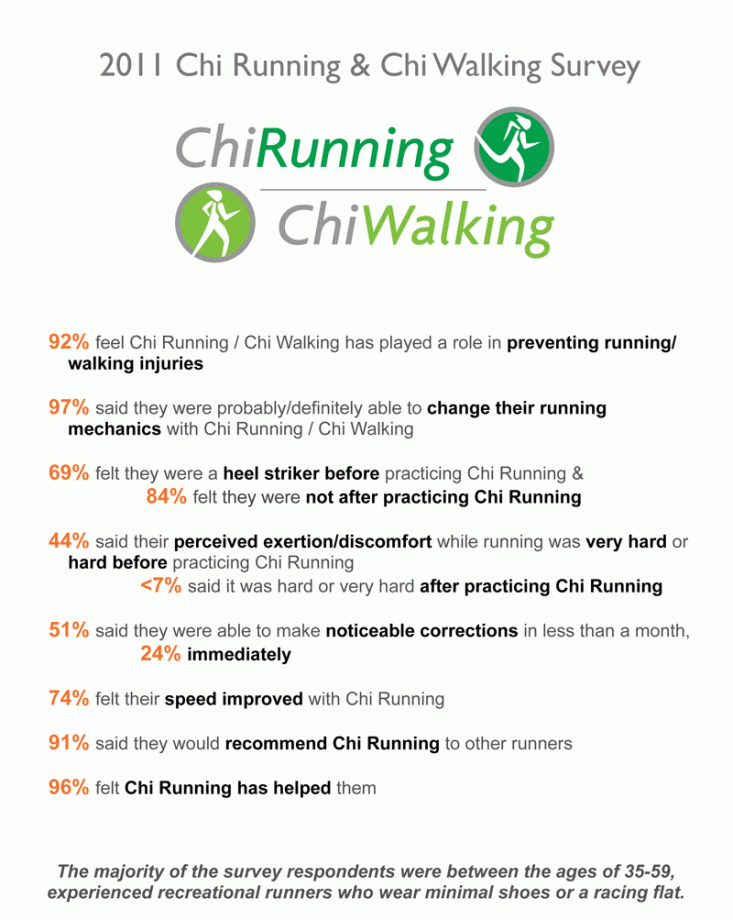 Chi Running Survey Results