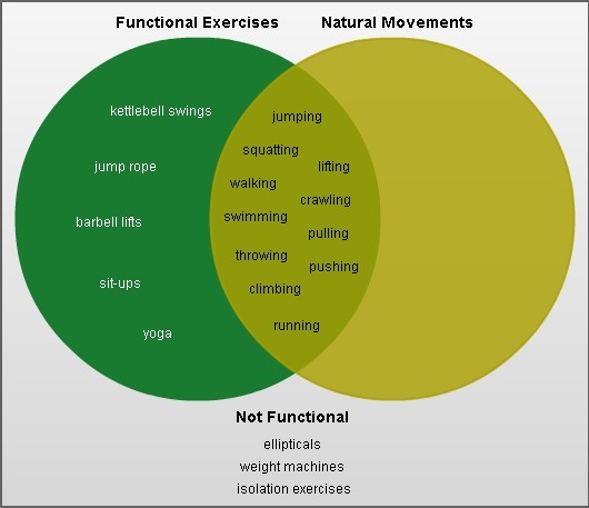 natural-functional-movement-venn-diagram