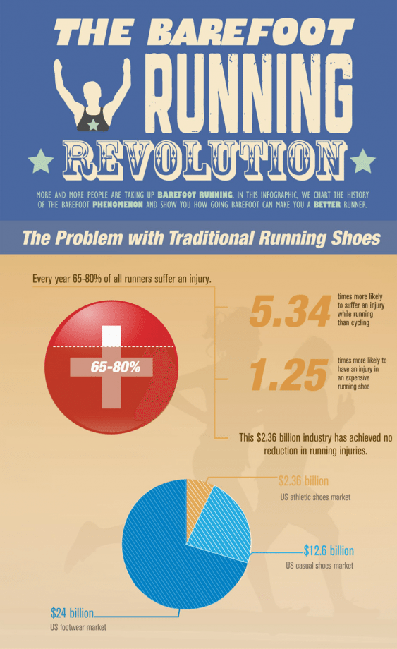 The Barefoot Running Revolution - click to enlarge this super cool infographic