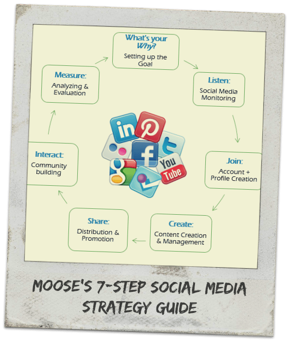 7 Step Social Media Strategy to Awesomeness