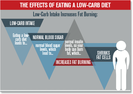 Effects-of-Low-Carb-Diet