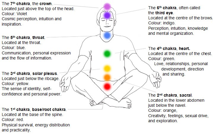 Chakras locations and definitions