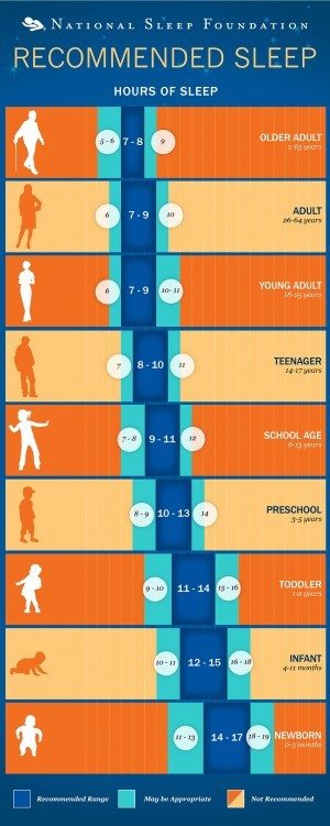 Sleep Time Recommendations care of the National Sleep institute infographic
