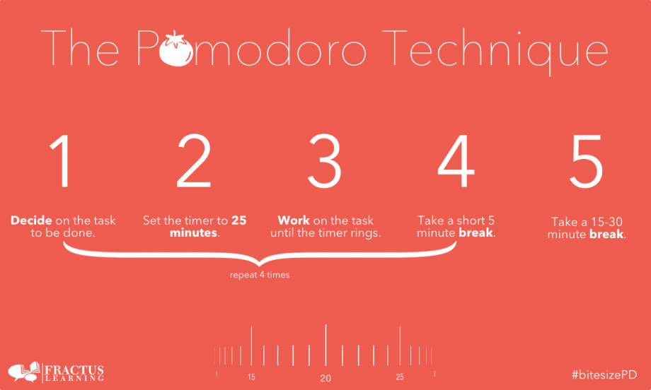 The Pomodoro Technique is a great time management technique. [Image Credit: Fractus Learning] 