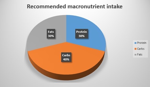 macro nutrient intake suggestions