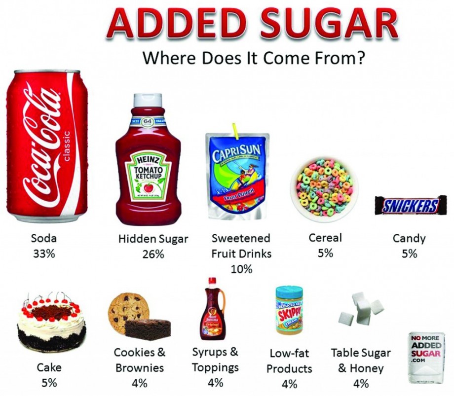 Added Sugar: Where does it come from?