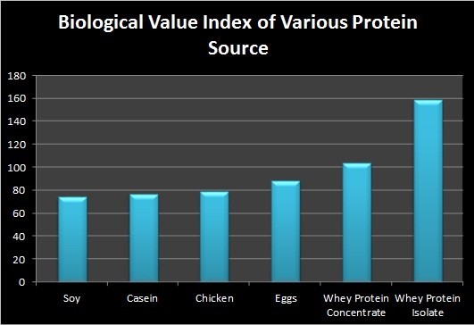 biological value index of protein sources