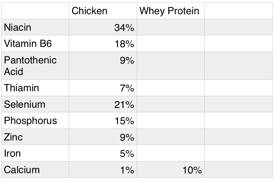 micronutrients of whey protein vs chicken