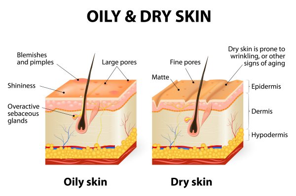 Do you know your skin type? Make sure to use products accordingly... 