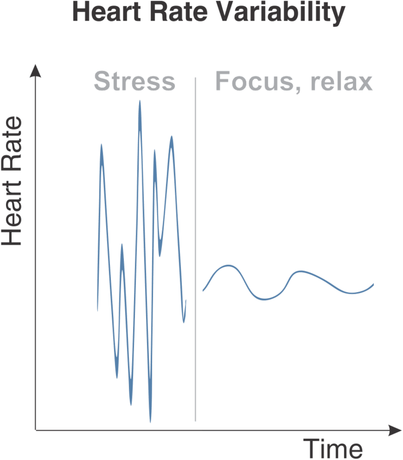 Graph shows same person, actual readings. First half in stress, second in focus,relax situation. Recorded by Stone Biofeedback device.