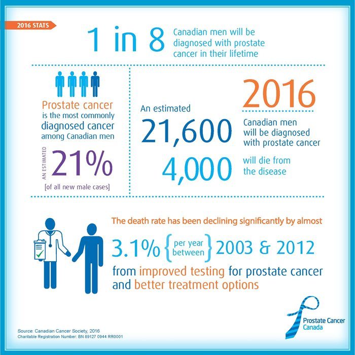 Prostate Cancer Statistics in Canada