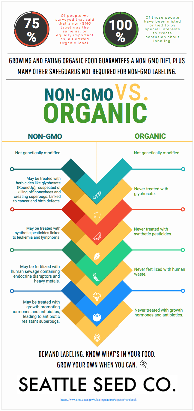 organic-vs-nongmo
