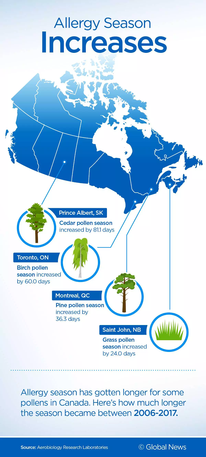 allergy season increases infographic canada